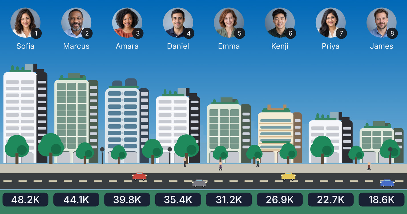 Ranking of eight people as a city skyline, with buildings getting shorter from Sofia at 48.2K to James at 18.6K