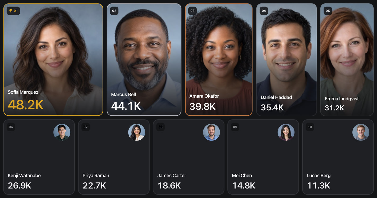 Leaderboard of ten people ranked by score, from Sofia Marquez at 48.2K to Lucas Berg at 11.3K